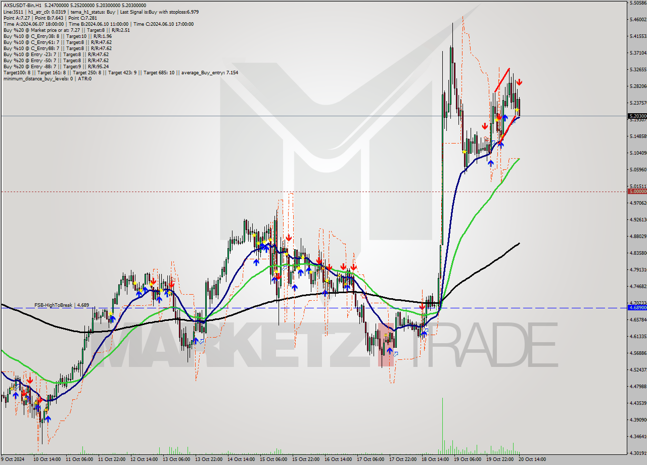 AXSUSDT-Bin MultiTimeframe analysis at date 2024.10.20 17:32