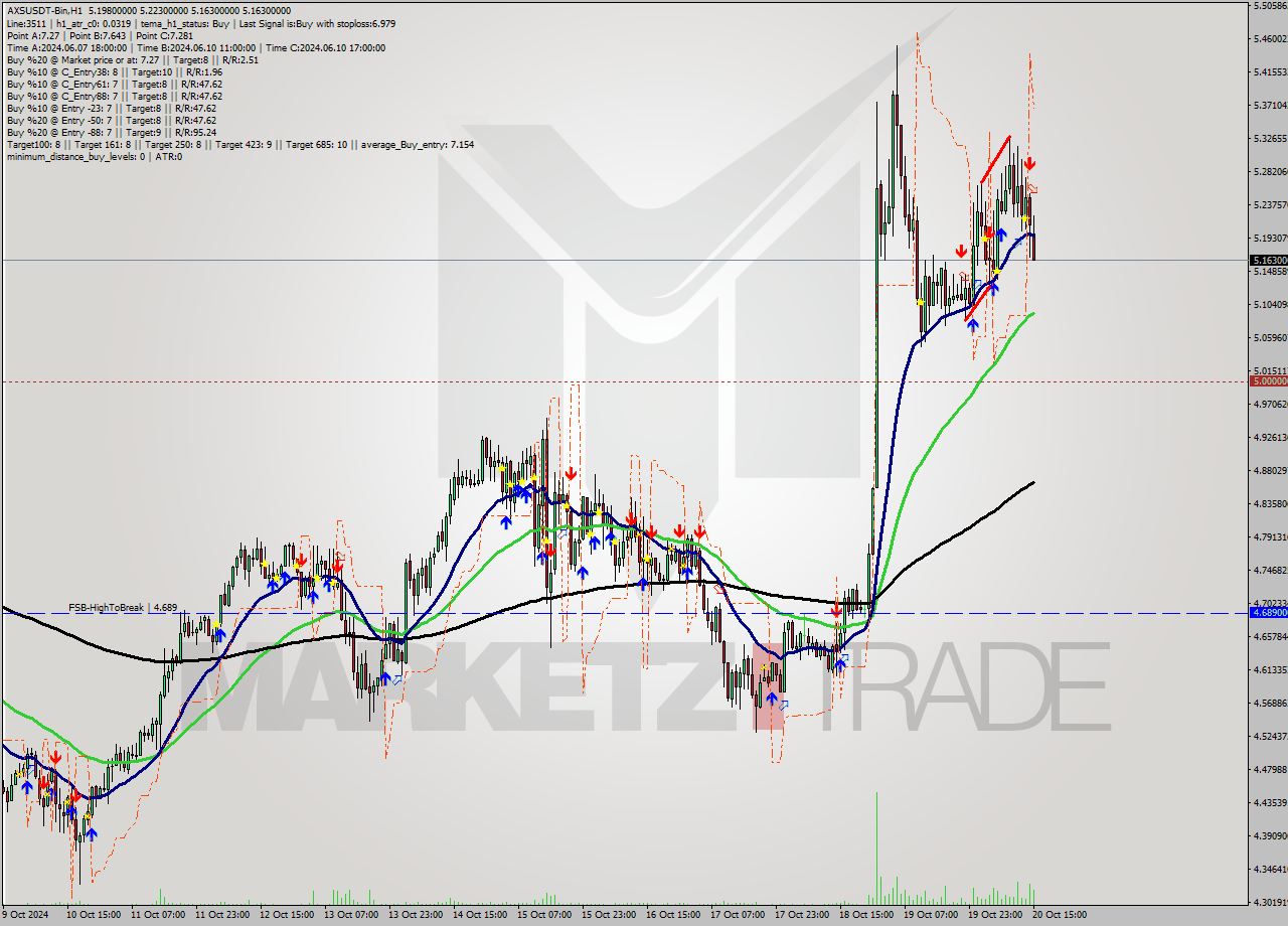 AXSUSDT-Bin MultiTimeframe analysis at date 2024.10.20 18:18