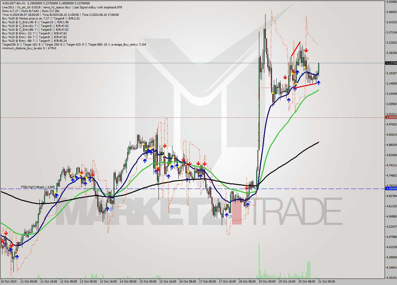 AXSUSDT-Bin MultiTimeframe analysis at date 2024.10.21 03:31