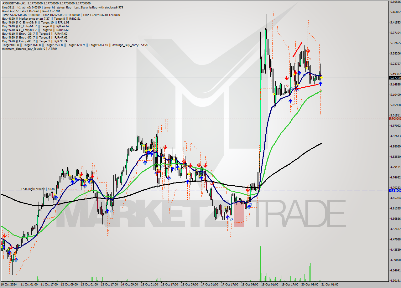 AXSUSDT-Bin MultiTimeframe analysis at date 2024.10.21 04:00