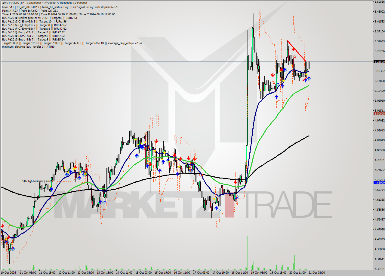 AXSUSDT-Bin MultiTimeframe analysis at date 2024.10.21 06:36