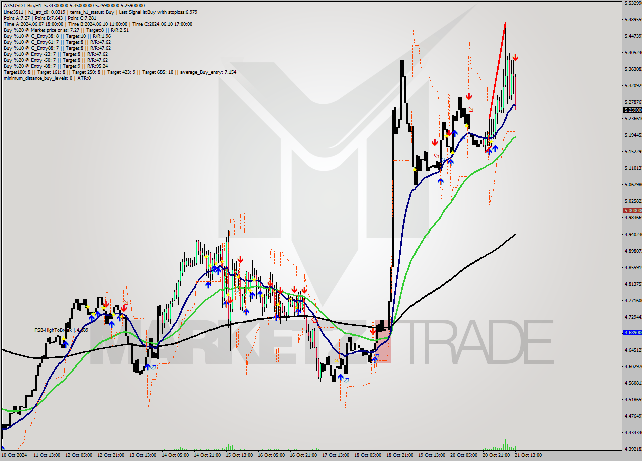 AXSUSDT-Bin MultiTimeframe analysis at date 2024.10.21 16:34