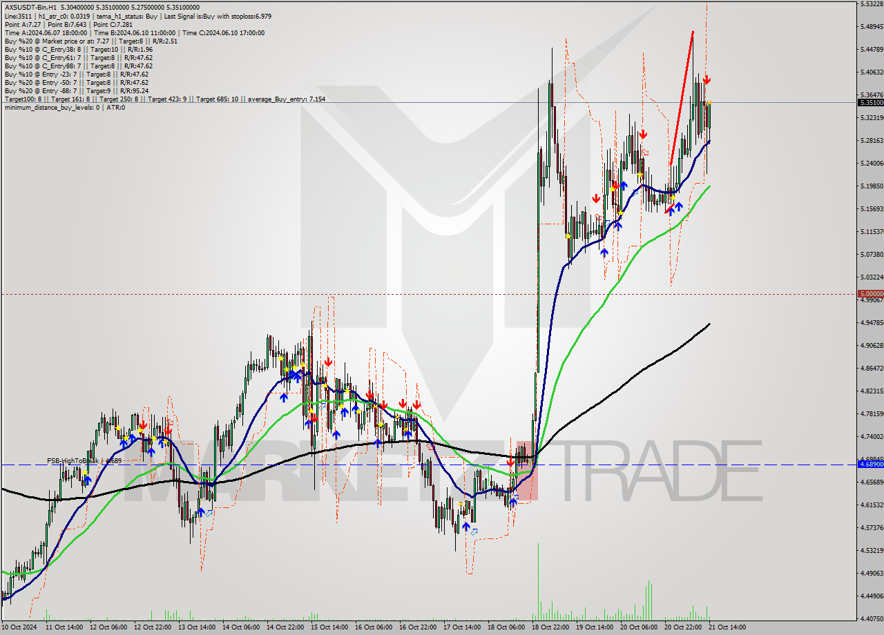 AXSUSDT-Bin MultiTimeframe analysis at date 2024.10.21 17:19