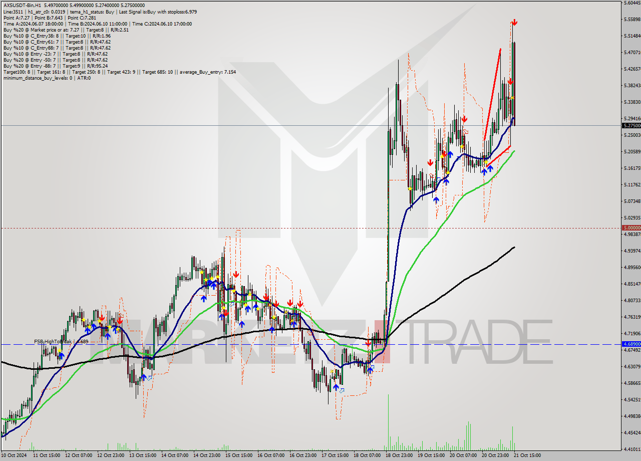 AXSUSDT-Bin MultiTimeframe analysis at date 2024.10.21 18:36