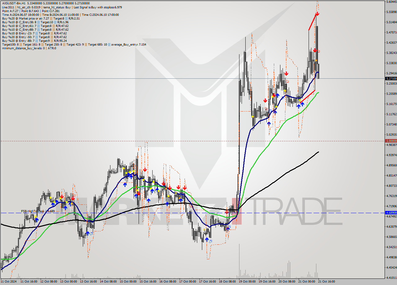 AXSUSDT-Bin MultiTimeframe analysis at date 2024.10.21 19:24