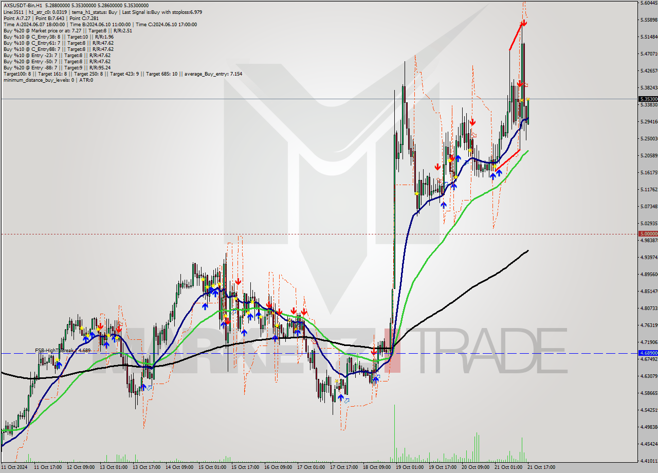 AXSUSDT-Bin MultiTimeframe analysis at date 2024.10.21 20:09