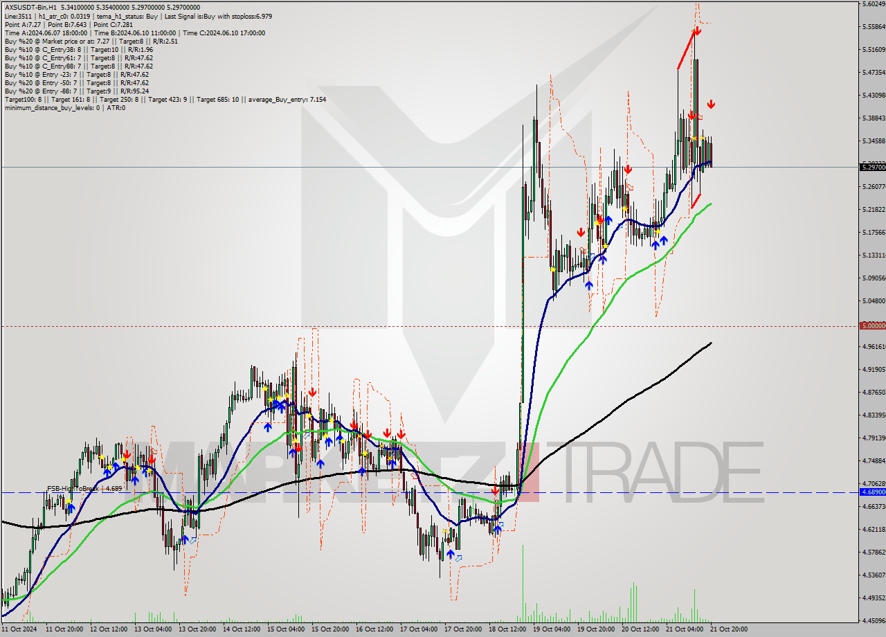 AXSUSDT-Bin MultiTimeframe analysis at date 2024.10.21 23:56