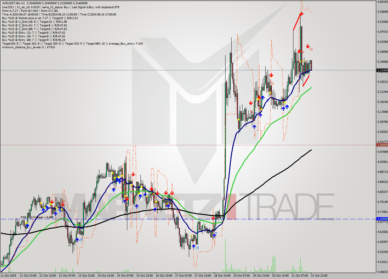 AXSUSDT-Bin MultiTimeframe analysis at date 2024.10.22 02:31