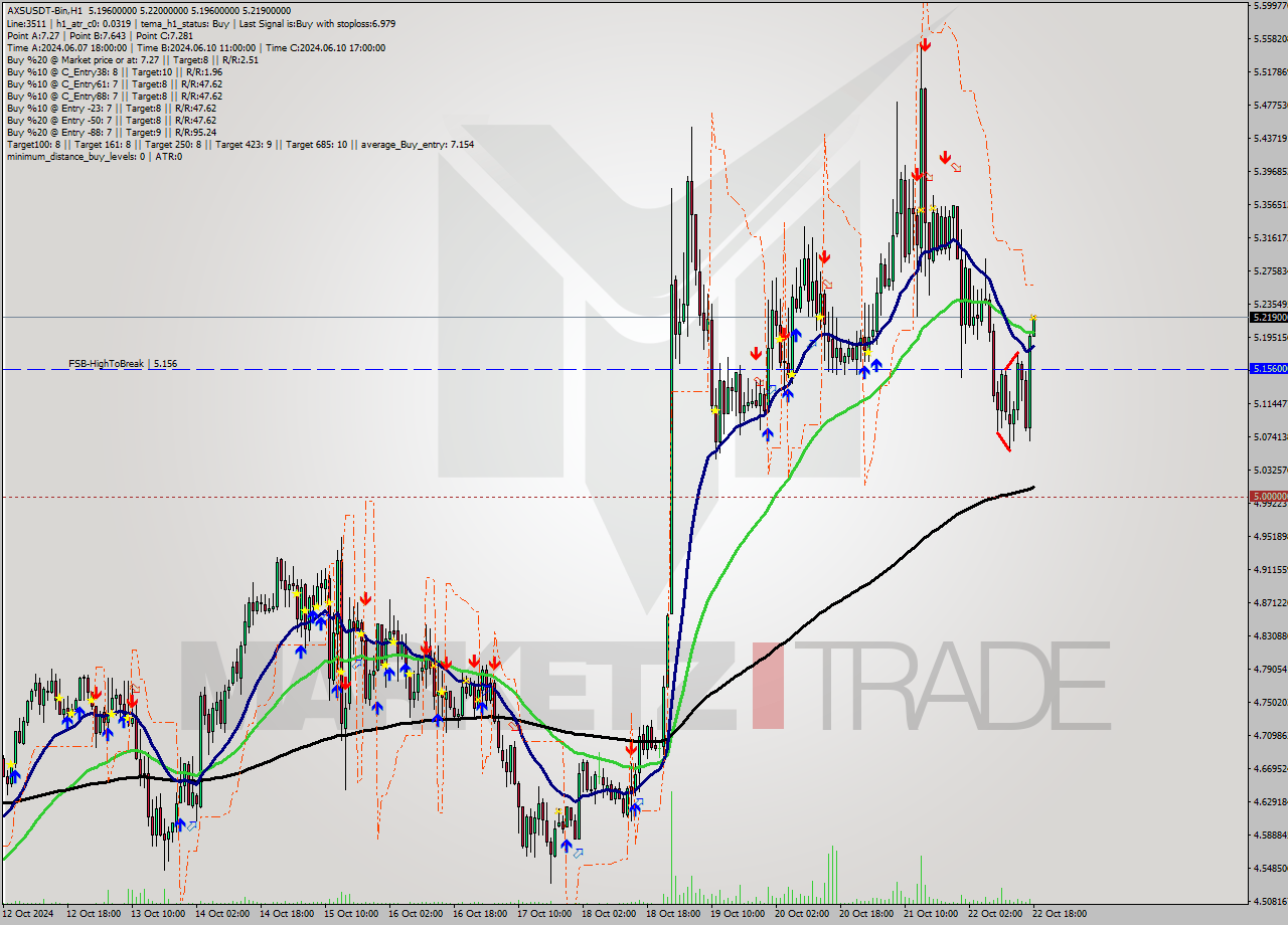 AXSUSDT-Bin MultiTimeframe analysis at date 2024.10.22 21:01