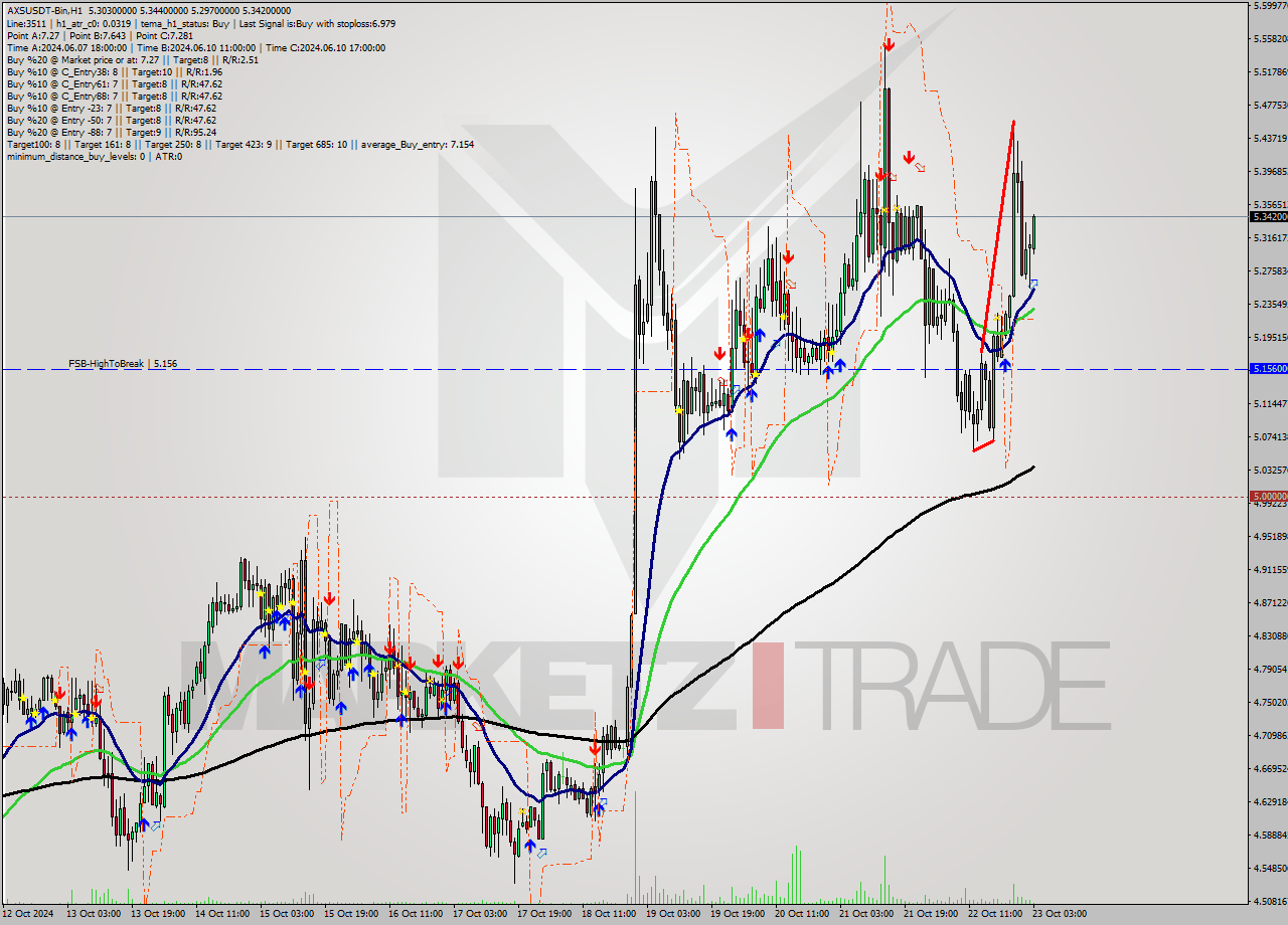 AXSUSDT-Bin MultiTimeframe analysis at date 2024.10.23 06:09