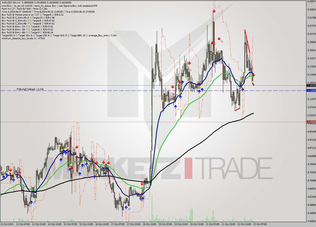 AXSUSDT-Bin MultiTimeframe analysis at date 2024.10.23 10:00