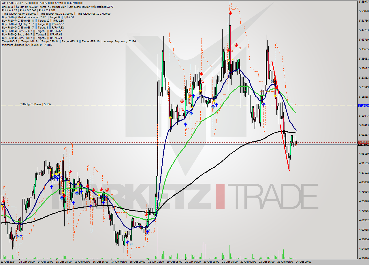 AXSUSDT-Bin MultiTimeframe analysis at date 2024.10.24 03:31