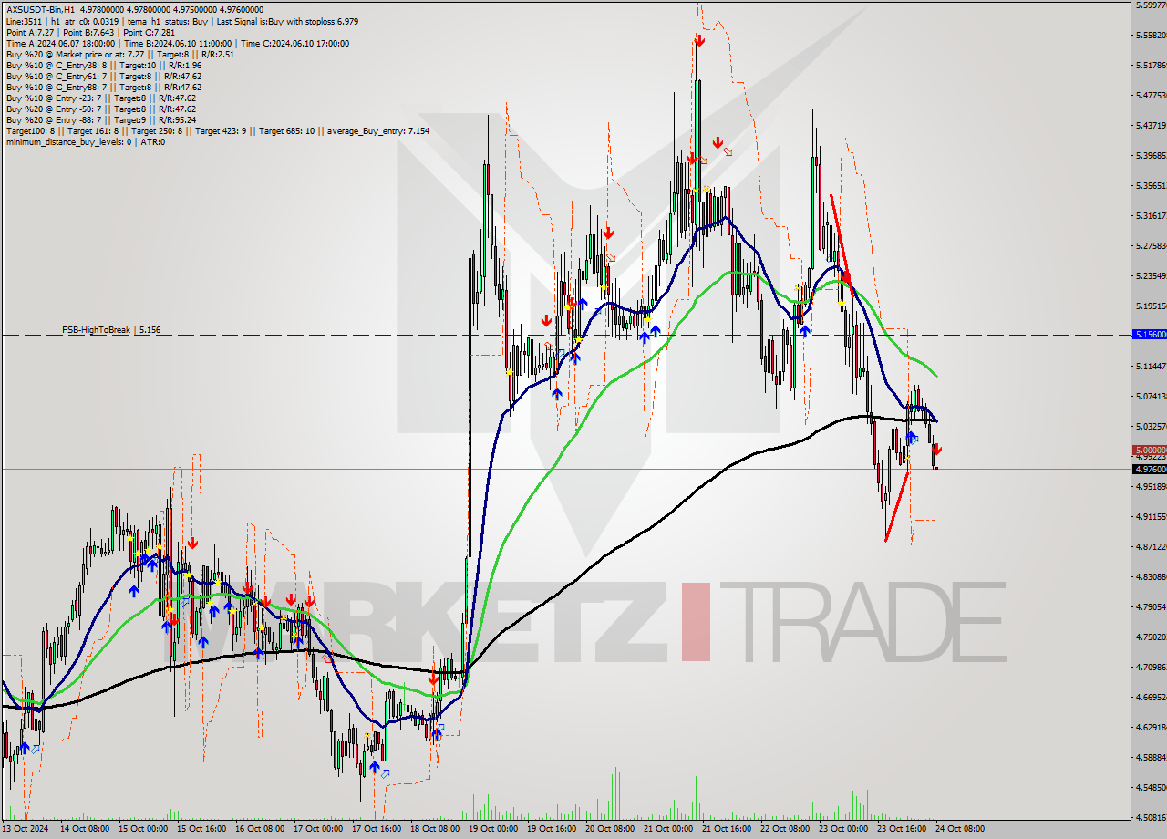 AXSUSDT-Bin MultiTimeframe analysis at date 2024.10.24 11:00