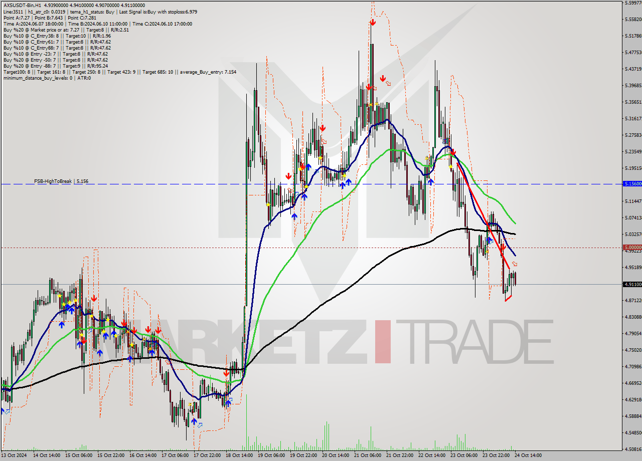 AXSUSDT-Bin MultiTimeframe analysis at date 2024.10.24 17:20