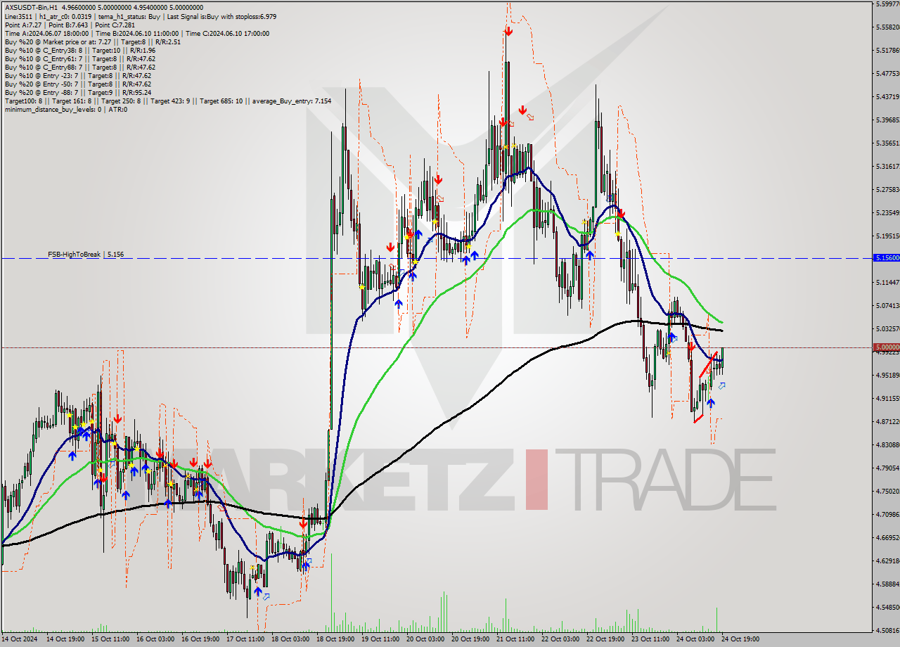 AXSUSDT-Bin MultiTimeframe analysis at date 2024.10.24 22:31