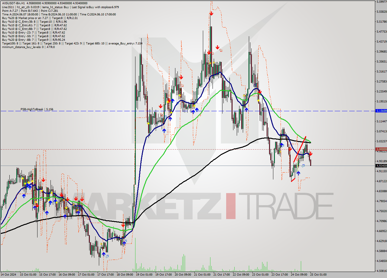 AXSUSDT-Bin MultiTimeframe analysis at date 2024.10.25 04:06