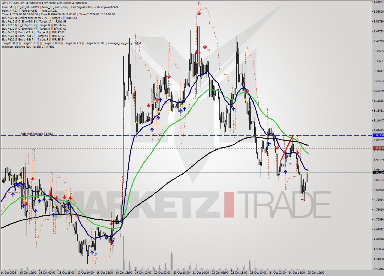 AXSUSDT-Bin MultiTimeframe analysis at date 2024.10.25 13:00