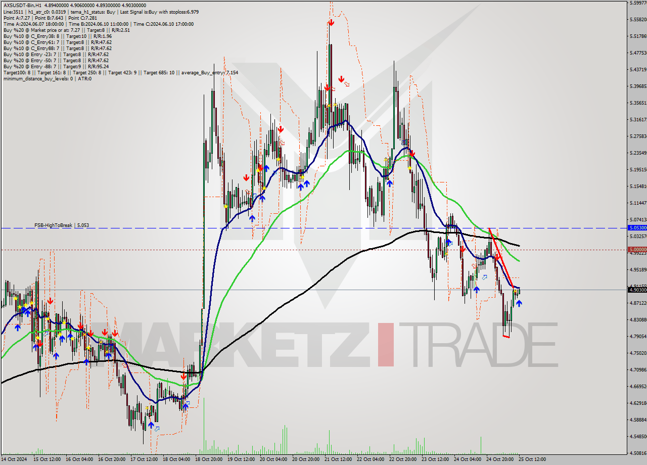 AXSUSDT-Bin MultiTimeframe analysis at date 2024.10.25 15:01