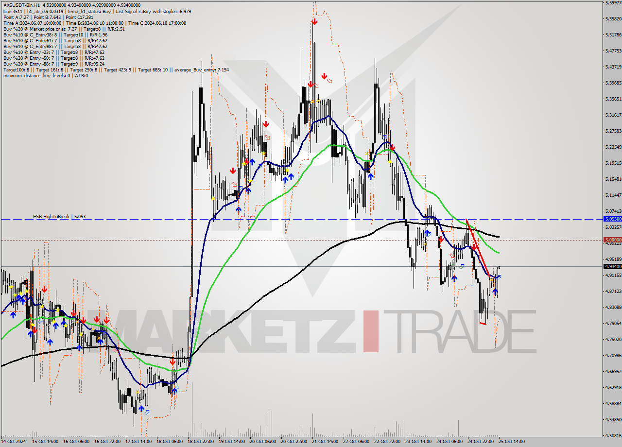 AXSUSDT-Bin MultiTimeframe analysis at date 2024.10.25 17:00