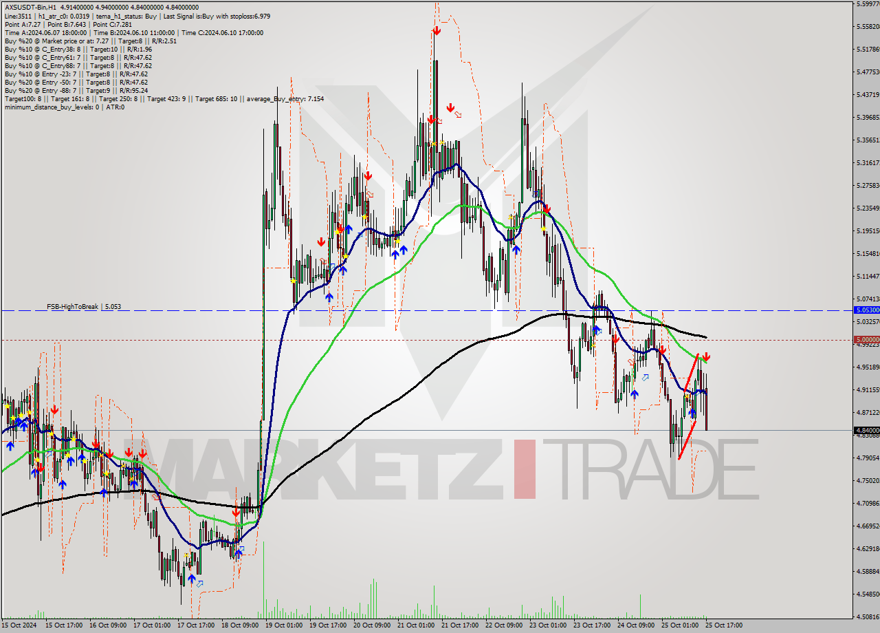 AXSUSDT-Bin MultiTimeframe analysis at date 2024.10.25 20:58