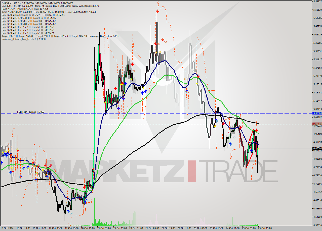 AXSUSDT-Bin MultiTimeframe analysis at date 2024.10.25 22:00