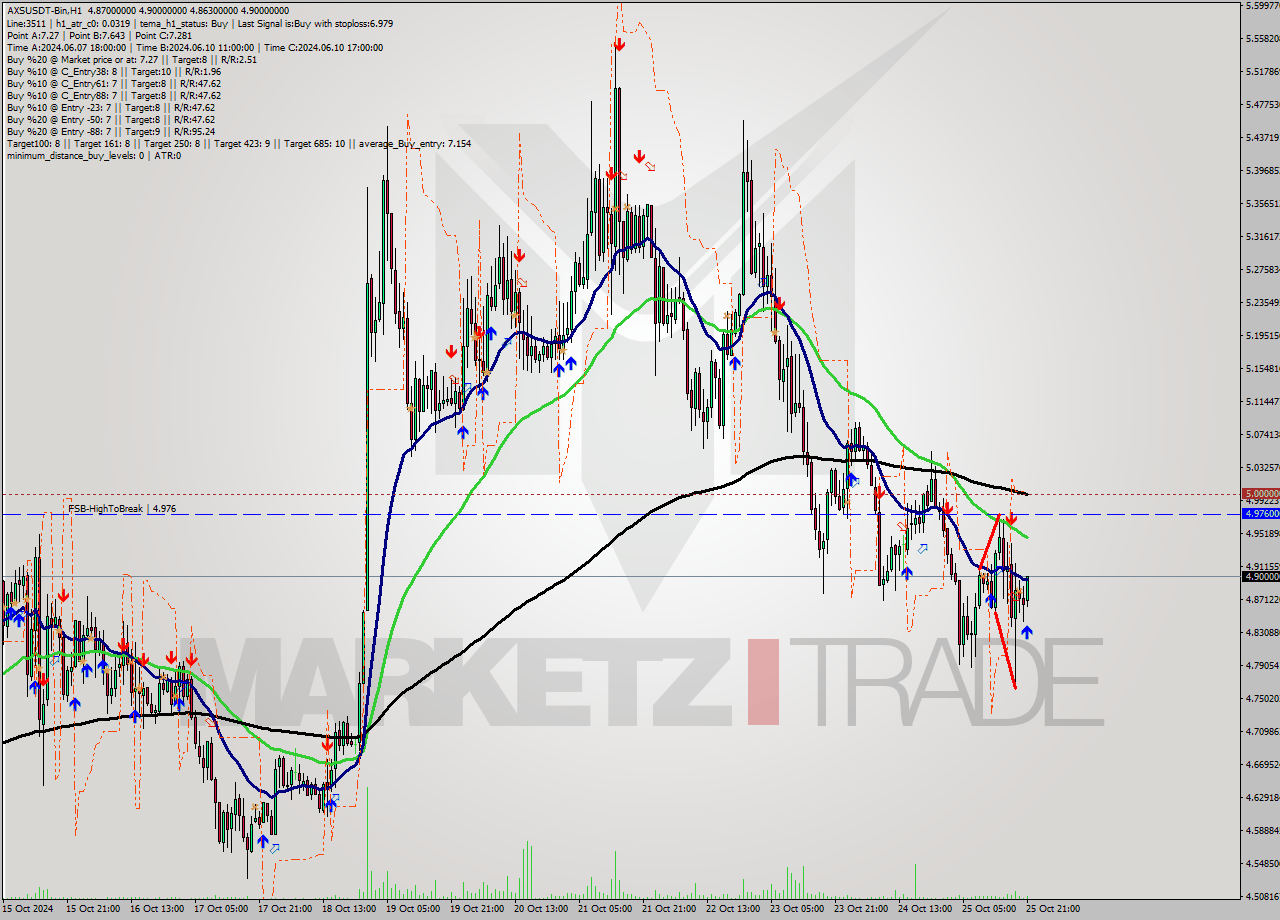 AXSUSDT-Bin MultiTimeframe analysis at date 2024.10.26 00:23