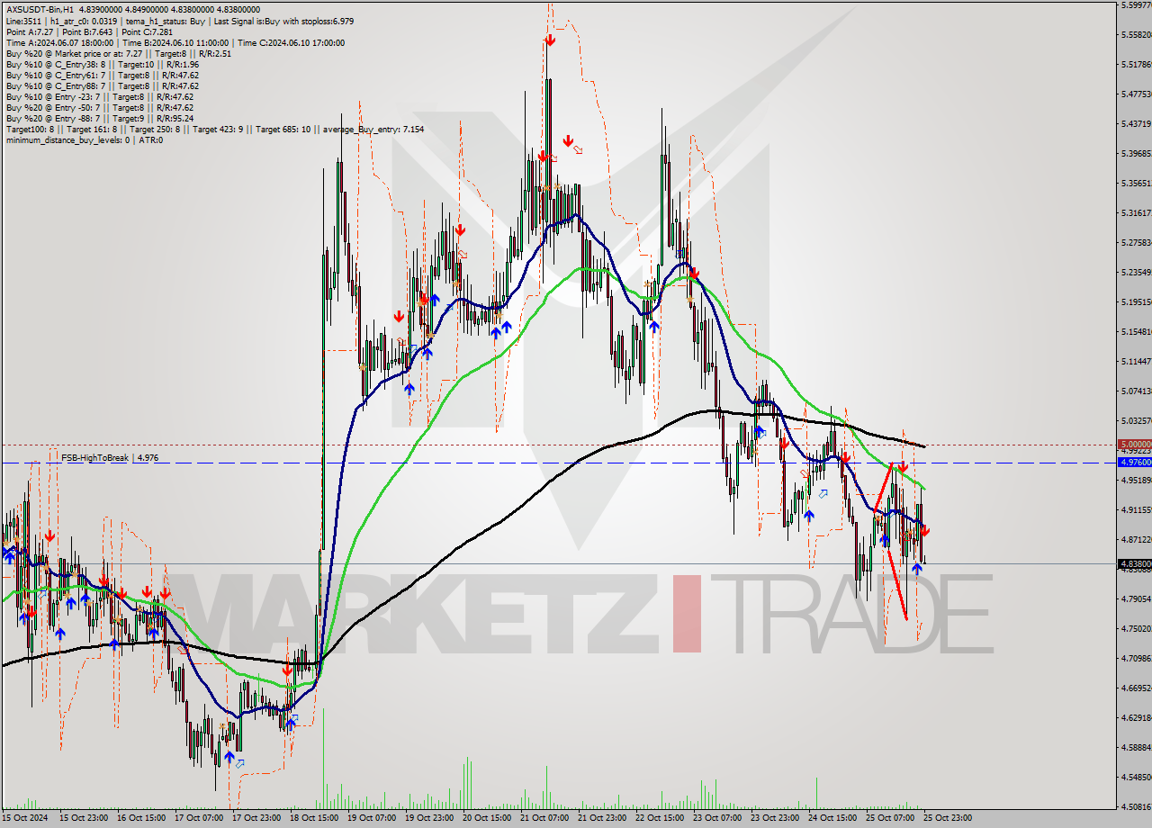 AXSUSDT-Bin MultiTimeframe analysis at date 2024.10.26 02:00
