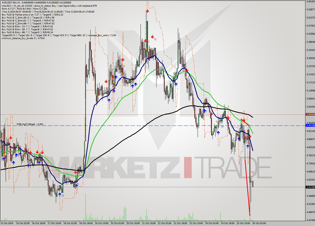 AXSUSDT-Bin MultiTimeframe analysis at date 2024.10.26 05:10
