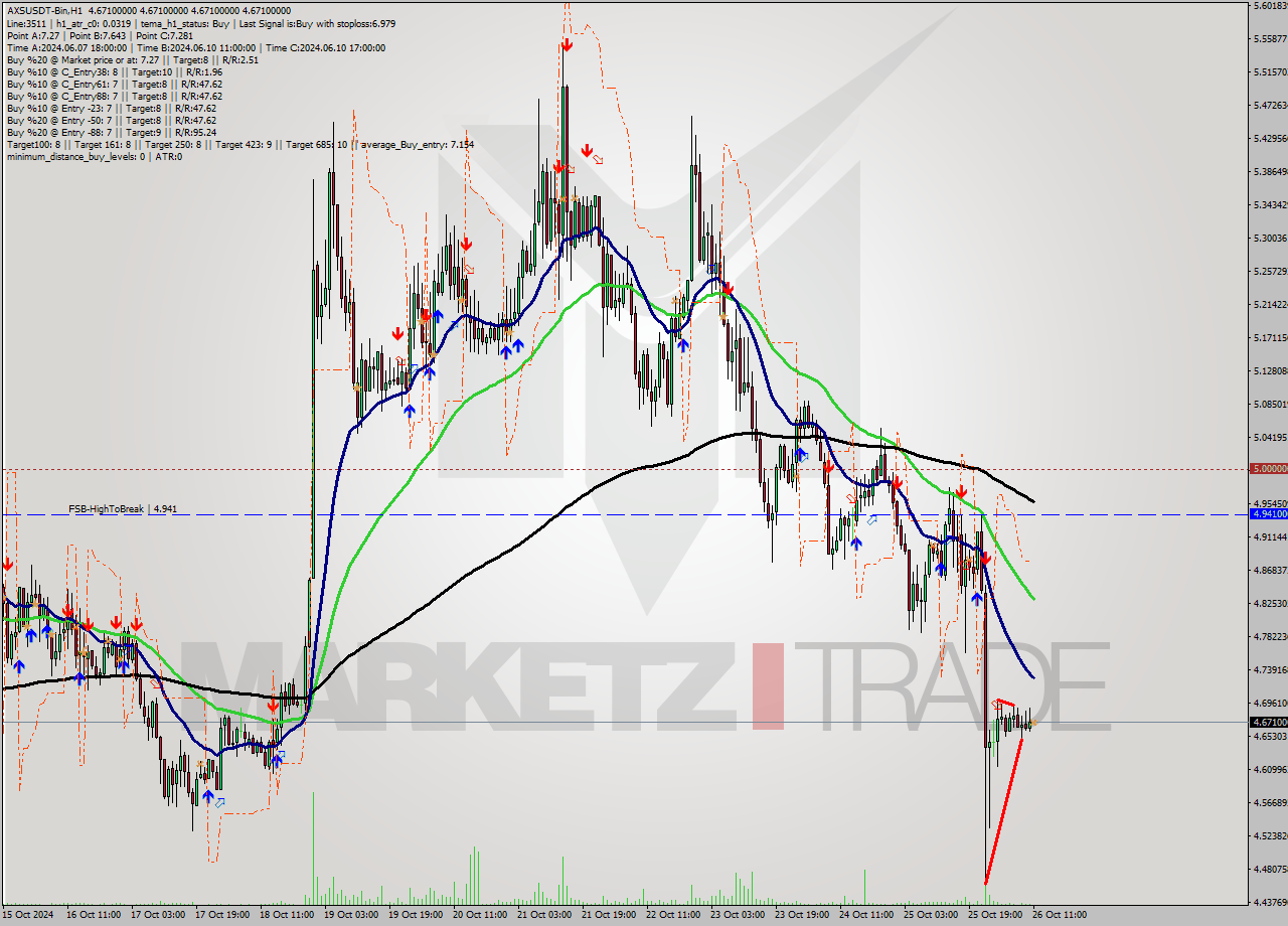 AXSUSDT-Bin MultiTimeframe analysis at date 2024.10.26 14:00