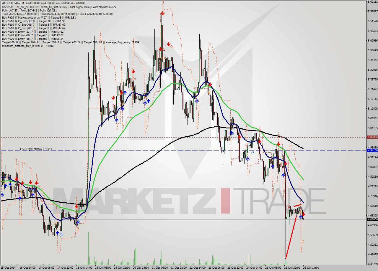 AXSUSDT-Bin MultiTimeframe analysis at date 2024.10.26 17:00