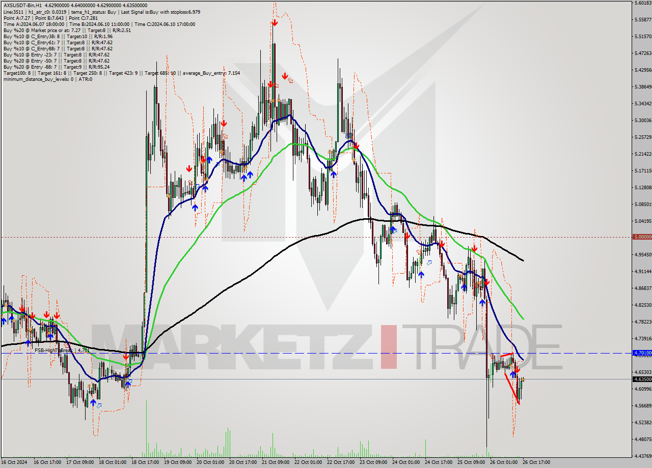 AXSUSDT-Bin MultiTimeframe analysis at date 2024.10.26 20:01