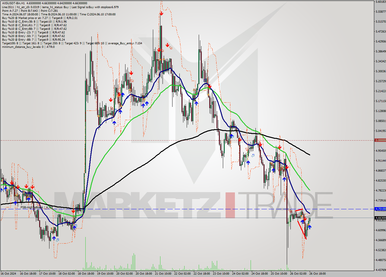 AXSUSDT-Bin MultiTimeframe analysis at date 2024.10.26 21:12