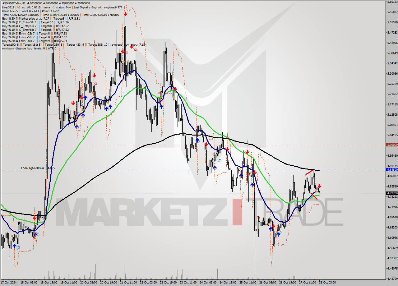 AXSUSDT-Bin MultiTimeframe analysis at date 2024.10.28 05:00