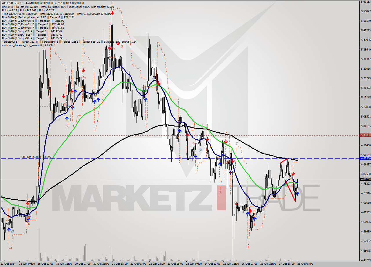 AXSUSDT-Bin MultiTimeframe analysis at date 2024.10.28 09:11