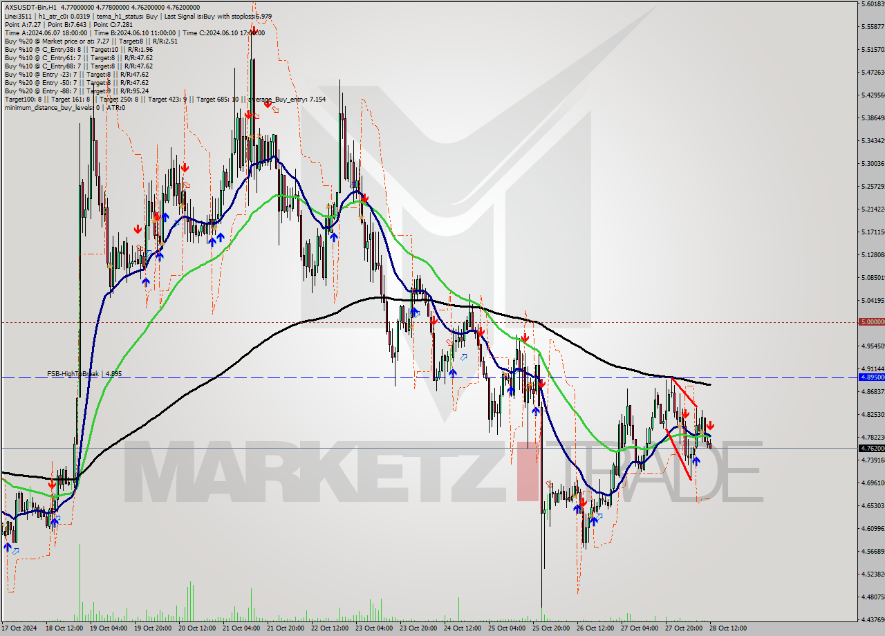 AXSUSDT-Bin MultiTimeframe analysis at date 2024.10.28 14:05