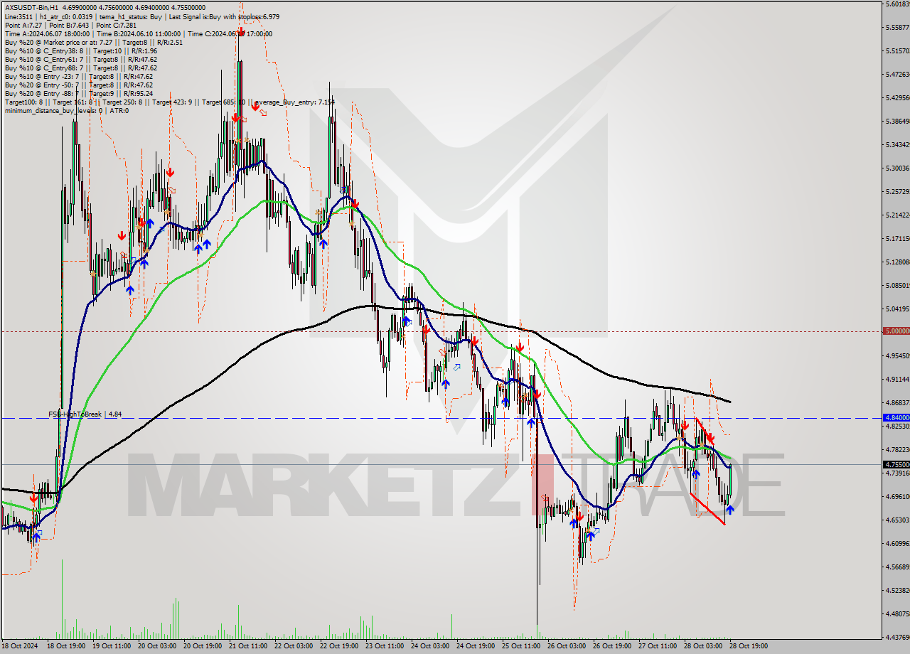 AXSUSDT-Bin MultiTimeframe analysis at date 2024.10.28 21:21