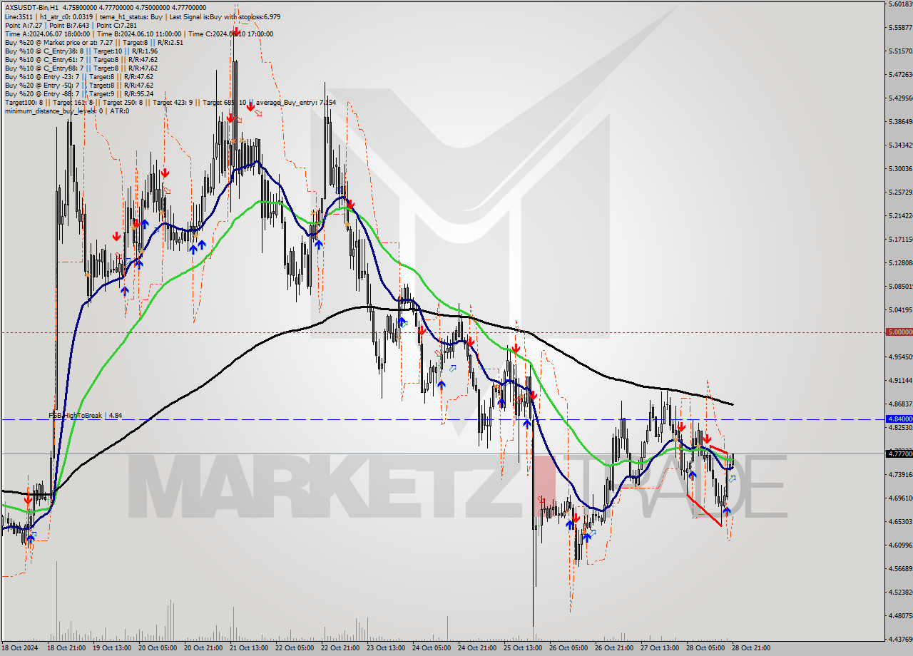 AXSUSDT-Bin MultiTimeframe analysis at date 2024.10.28 23:37