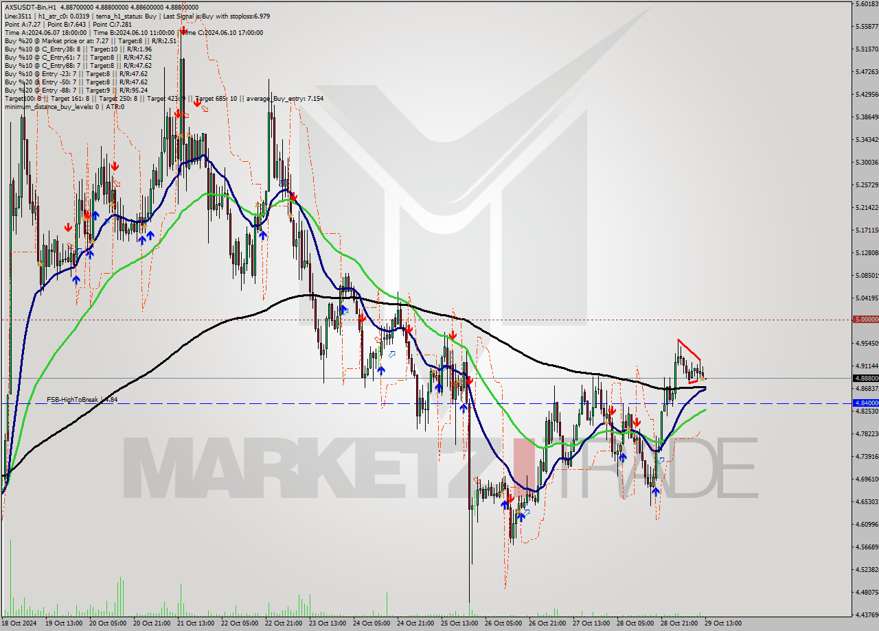 AXSUSDT-Bin MultiTimeframe analysis at date 2024.10.29 15:00