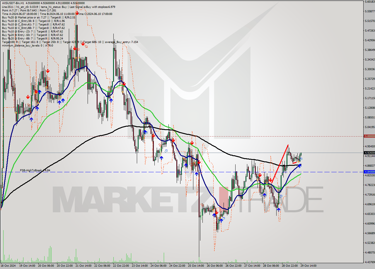 AXSUSDT-Bin MultiTimeframe analysis at date 2024.10.29 16:02