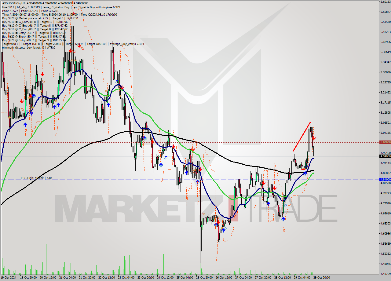 AXSUSDT-Bin MultiTimeframe analysis at date 2024.10.29 22:24