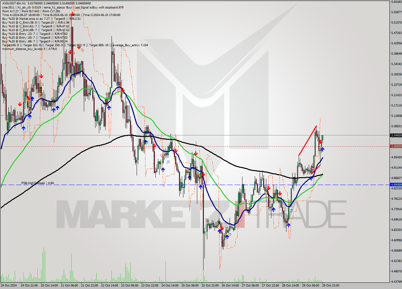 AXSUSDT-Bin MultiTimeframe analysis at date 2024.10.30 00:55