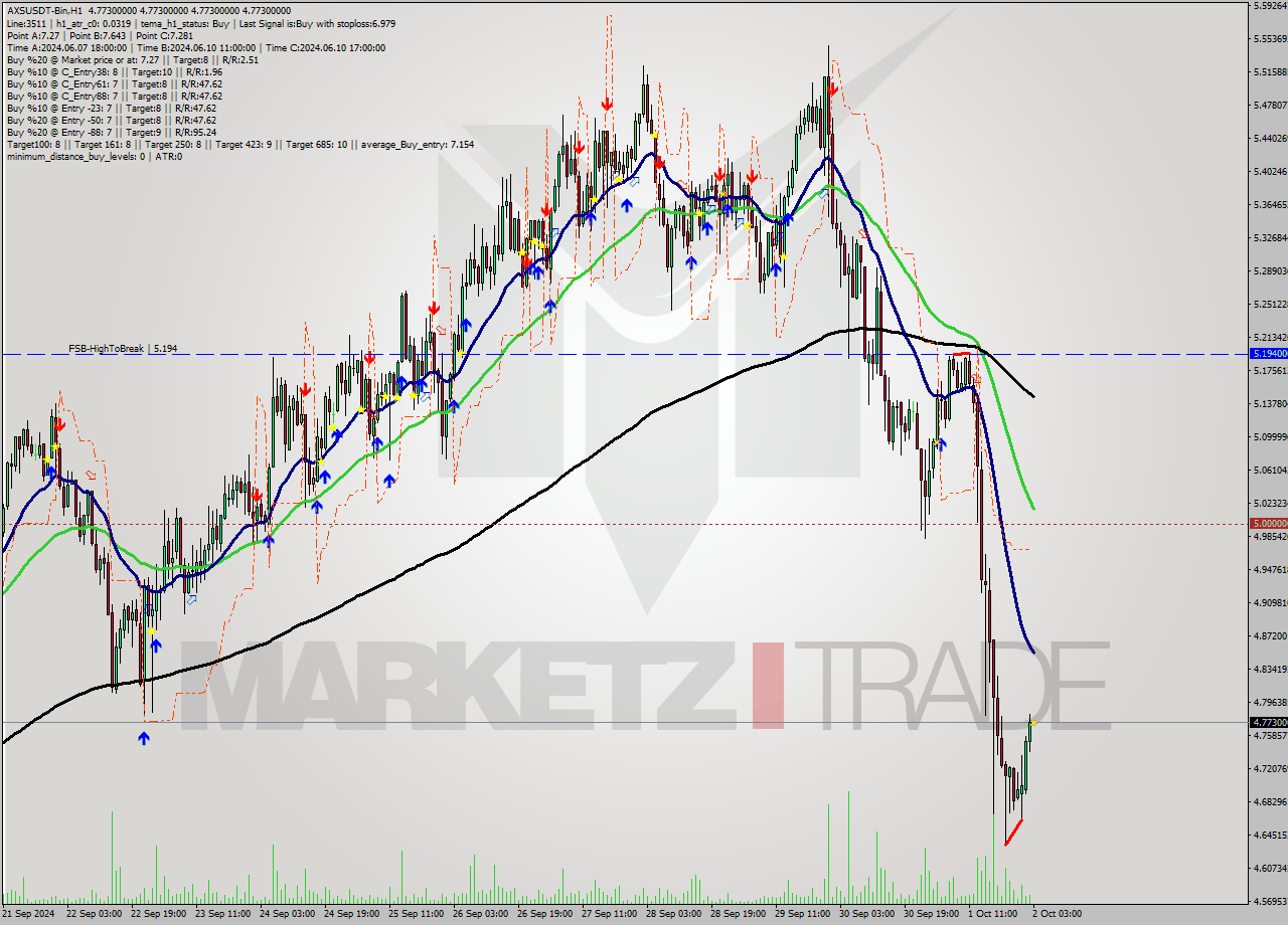 AXSUSDT-Bin MultiTimeframe analysis at date 2024.10.02 06:00