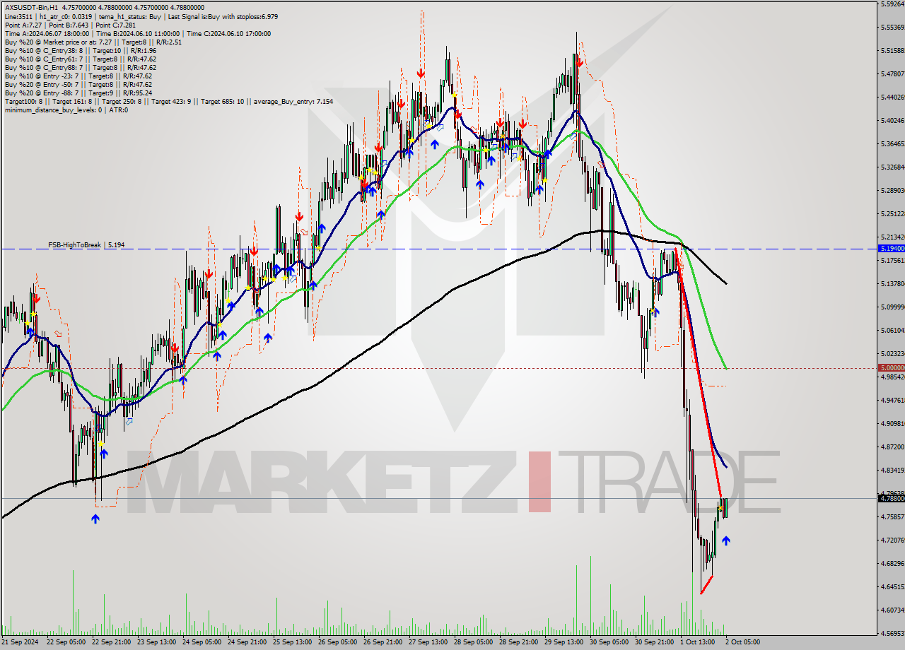 AXSUSDT-Bin MultiTimeframe analysis at date 2024.10.02 08:12