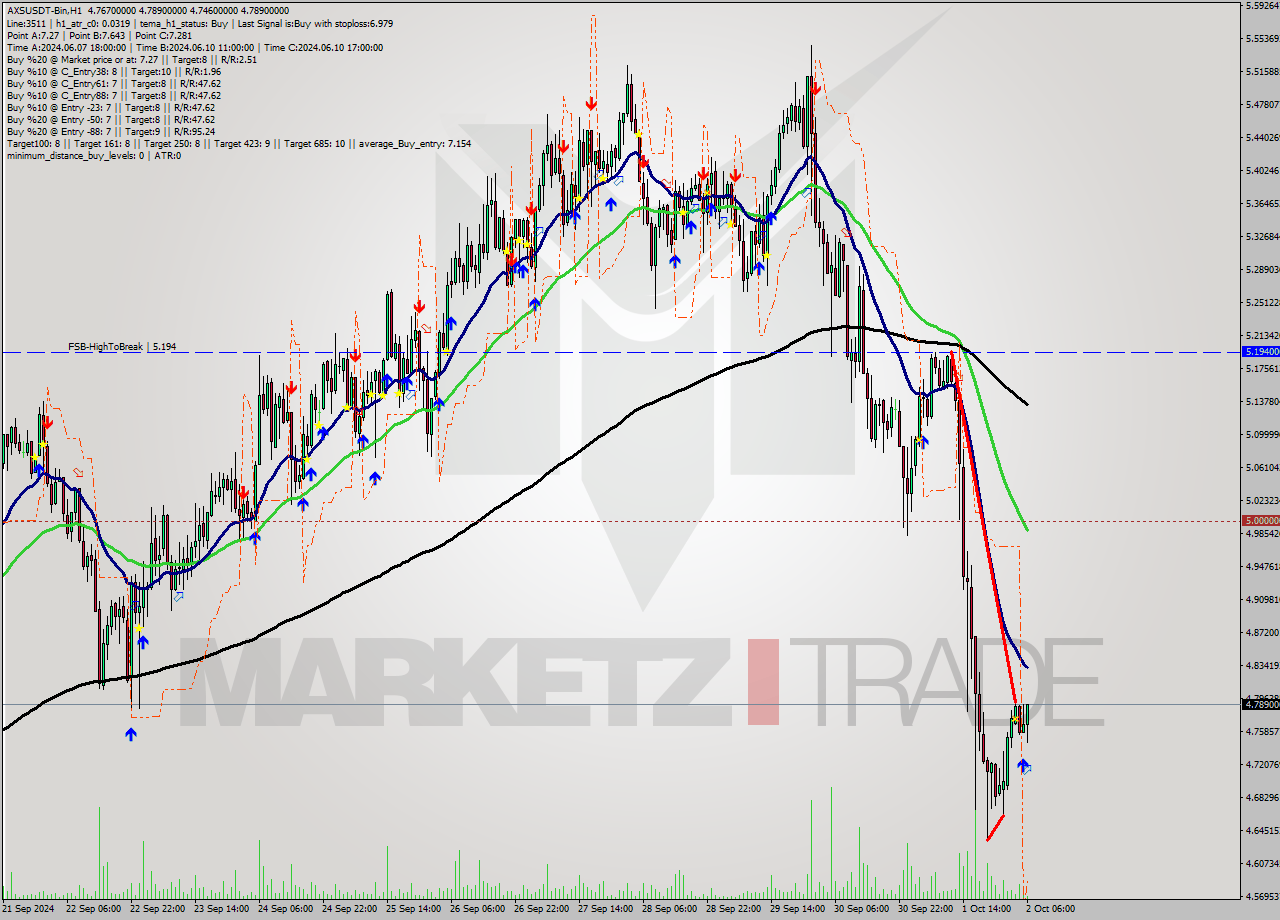 AXSUSDT-Bin MultiTimeframe analysis at date 2024.10.02 09:35