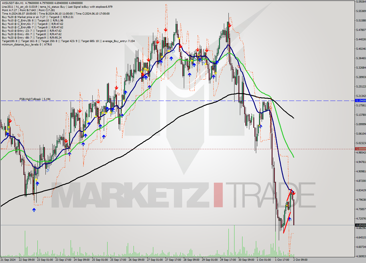 AXSUSDT-Bin MultiTimeframe analysis at date 2024.10.02 12:47