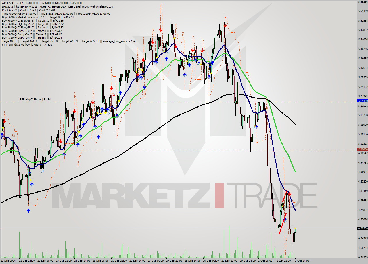 AXSUSDT-Bin MultiTimeframe analysis at date 2024.10.02 17:03