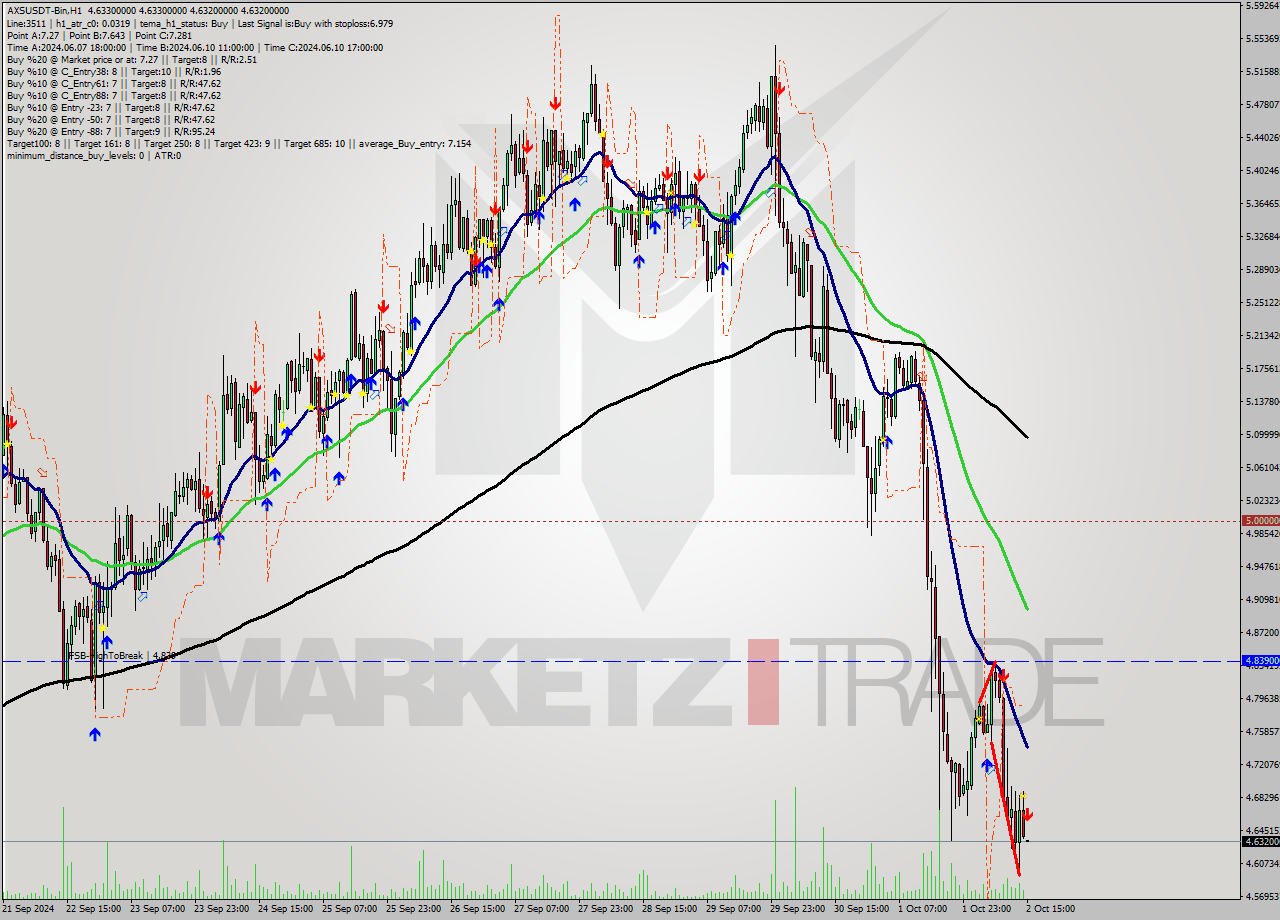 AXSUSDT-Bin MultiTimeframe analysis at date 2024.10.02 18:00