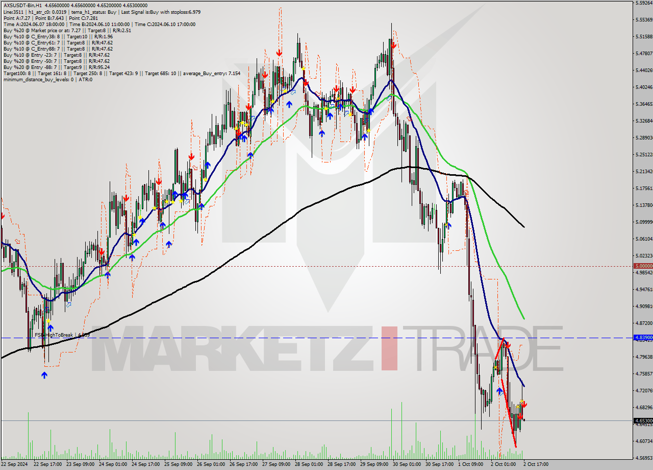 AXSUSDT-Bin MultiTimeframe analysis at date 2024.10.02 20:00