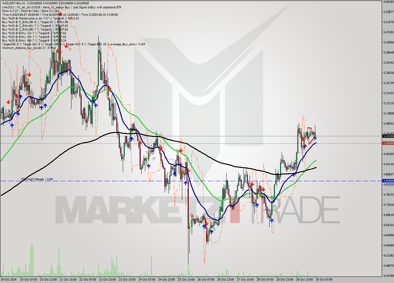 AXSUSDT-Bin MultiTimeframe analysis at date 2024.10.30 09:00