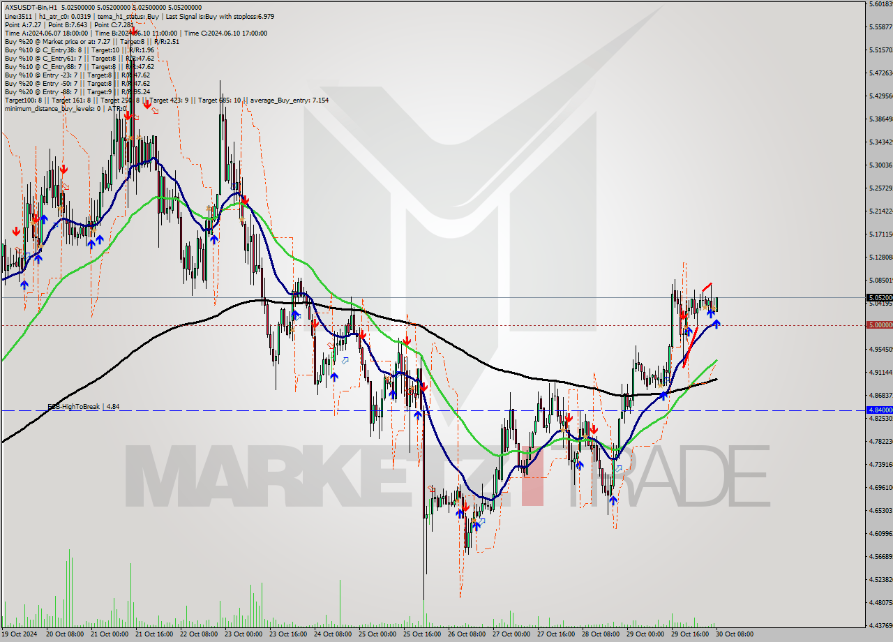 AXSUSDT-Bin MultiTimeframe analysis at date 2024.10.30 10:12